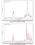 Ukázky FTIR spekter netěkavých podílů zkoumaných mikroemulzí